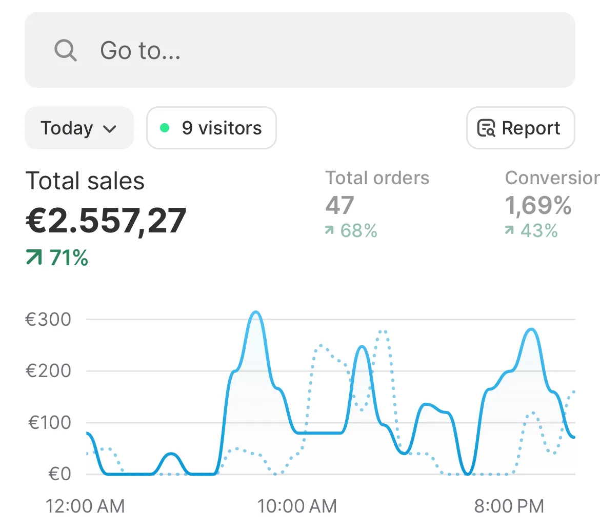 Store dashboard screenshot: 2,557 euros of sales in one day