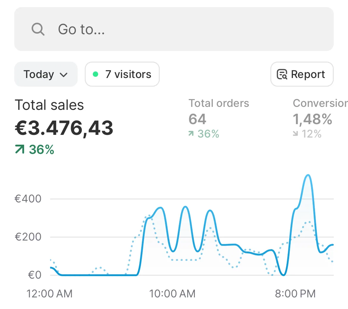 Store dashboard screenshot: 3,476 euros of sales in one day