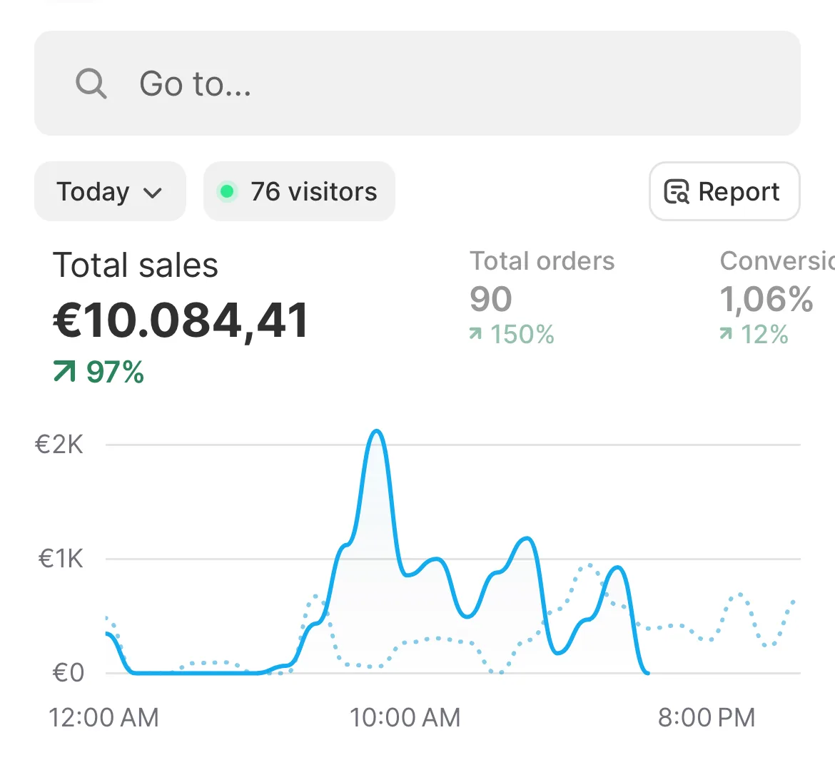 Store dashboard screenshot: 10,084 euros of sales in one day