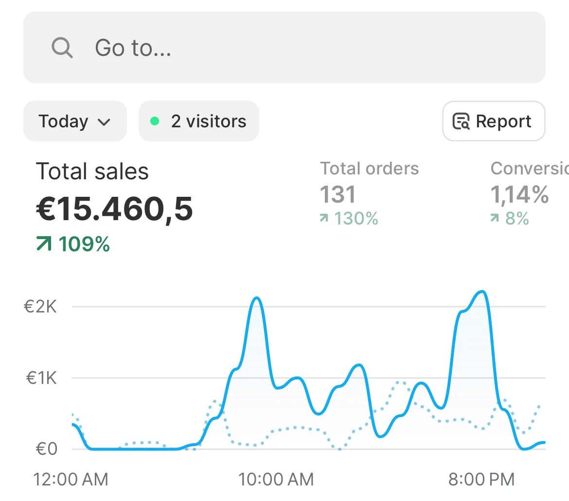 Store dashboard screenshot: 15,460 euros of sales in one day